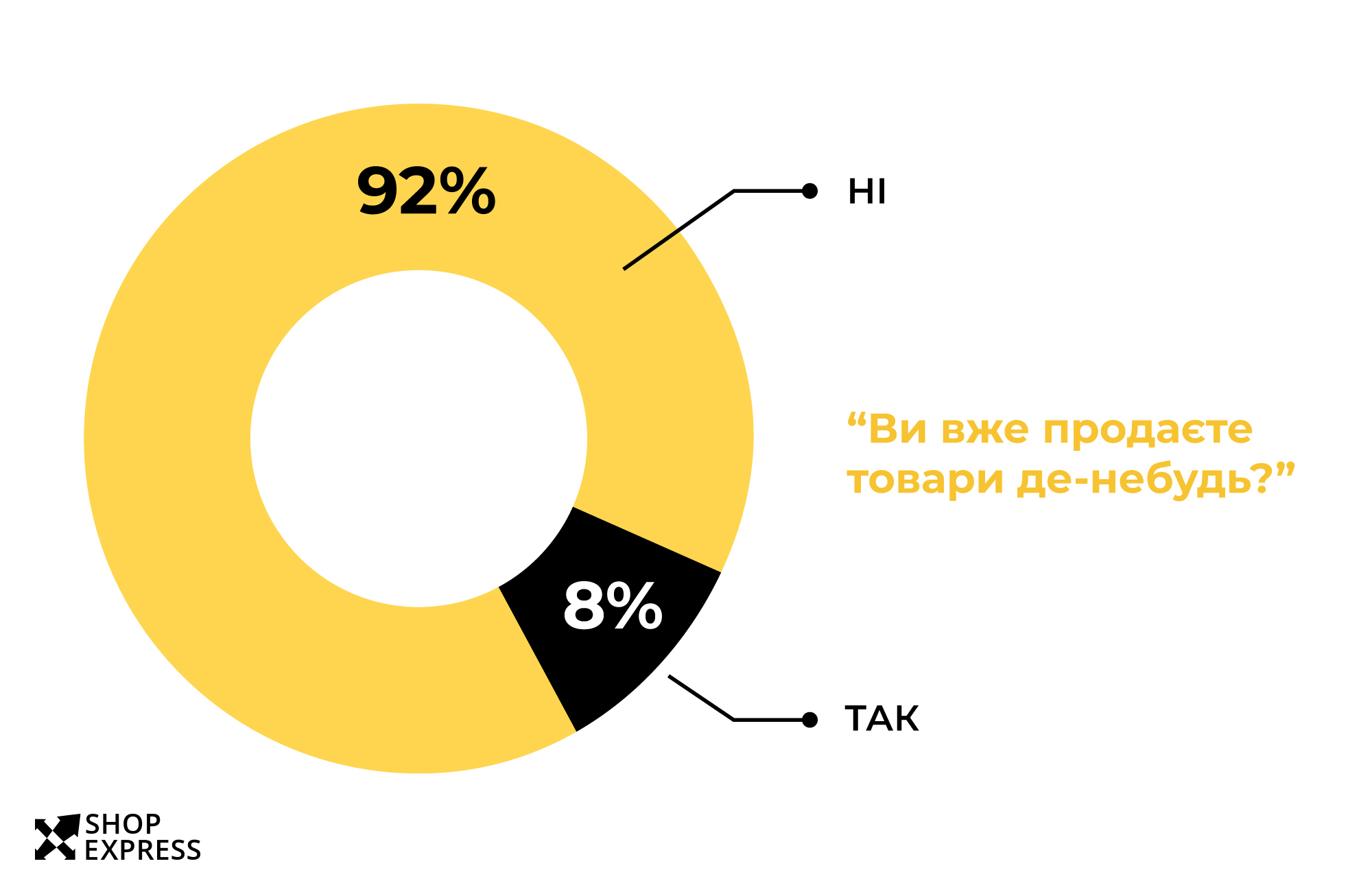 Графік — "Ви вже продаєте товари де-небудь?"