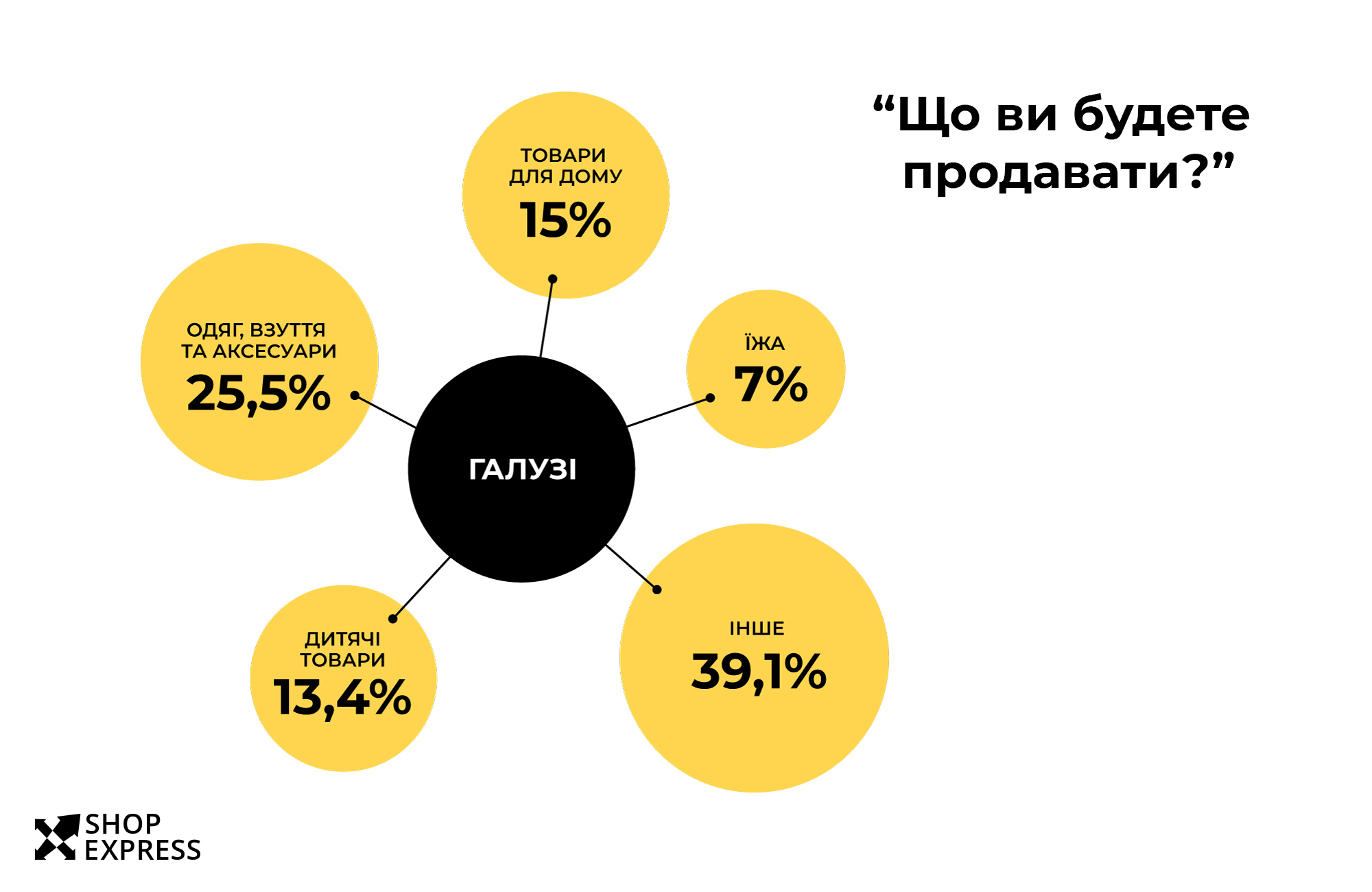 Графік — "Що ви будете продавати?"