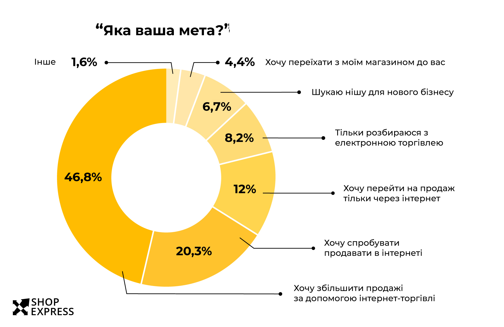 Графік — "Яка ваша мета?"